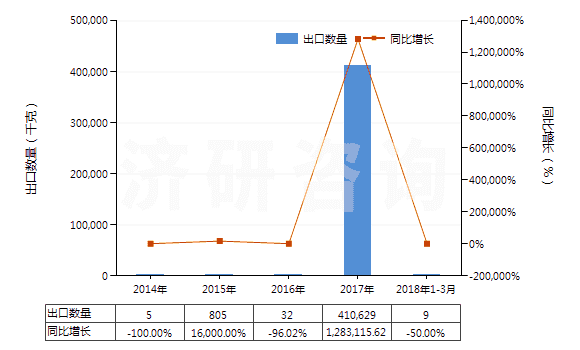 2014-2018年3月中國其他對苯二甲酸(HS29173619)出口量及增速統(tǒng)計
